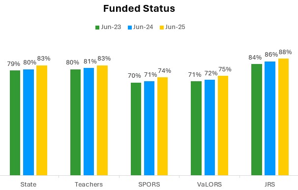A bar graph showing Funded Status rising for years 2023-2025 using three different colors to designate the years: State 79, 80 and 83%, Teachers 80, 81 and 83%, SPORS 70, 71 and 74%, VaLORS 71, 72 and 75% and JRS 84, 86 and 88%.