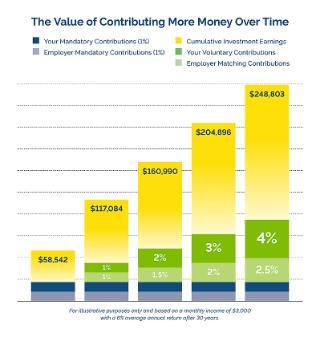 a bar graph showing the value of contributing more increasing over time